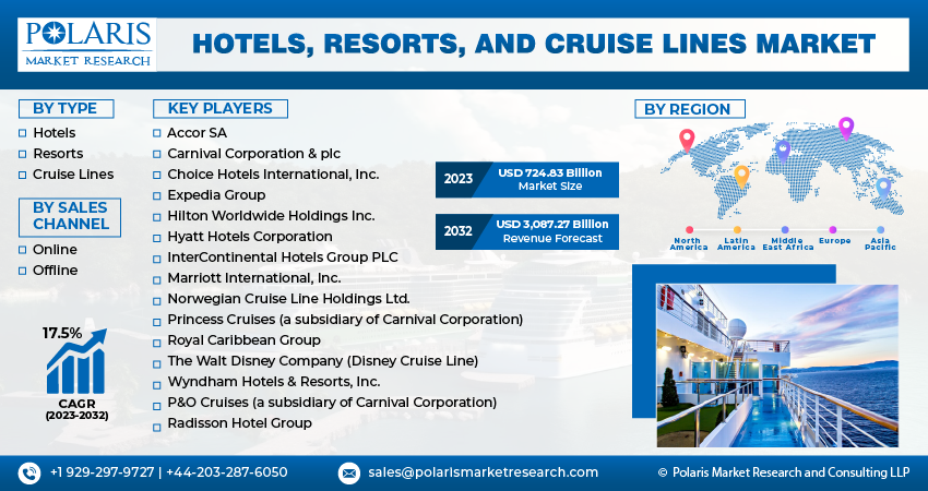 Hotels, Resorts, And Cruise Lines Market Size